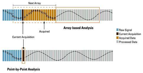 Array-based Analysis vs Point-by-Point Analysis Point-by-point analysis A subset of inline