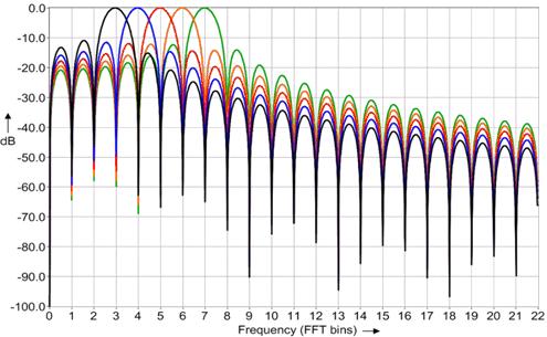 Frequency Response: No Window The black curve shows the frequency response of