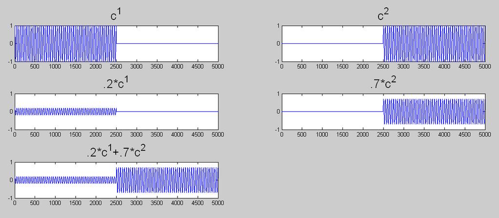 TDMA Abstract view Verify that <C 1,C 2 >=0 Modulated carriers Sum of modulated carriers Horizontal axis: time