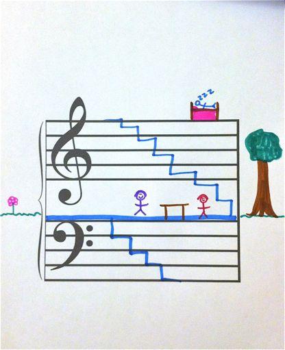 Activity 4: Note Finder Step 1: After the child is adept at naming the notes on the staff, it is time to transfer this knowledge to the correct octave on the piano.