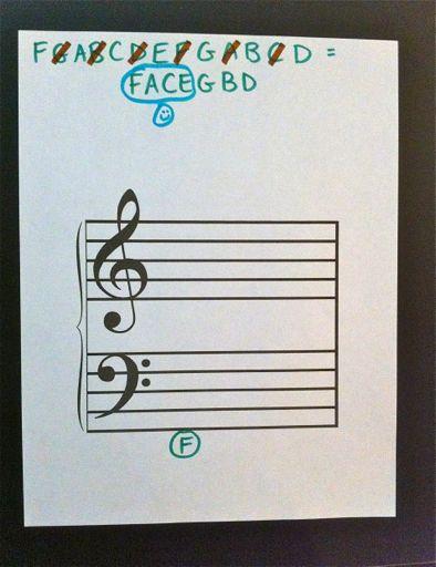 Step 4: Cross out every other letter of the music alphabet, yielding F A C E G B D.