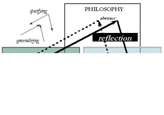 Fig. 5: Reflection Naturalism and culturalism have shown themselves to be very extremist positions regarding application of methods, fundamental views of the object being considered, and the values