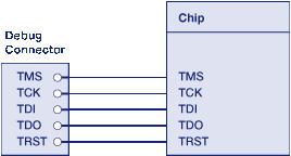 JTAG Implementation For embedded microprocessor designs with one chip and one core there is usually only one DTAB with one TAP and so only one JTAG port. This is the single-tap scenario.