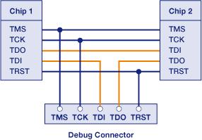 All other signals such as TMS, TCK and the resets are parallel and have a simultaneous effect on all participating TAPs, DTABs and cores: The TAP controllers of all DTABs are synchronized and in the