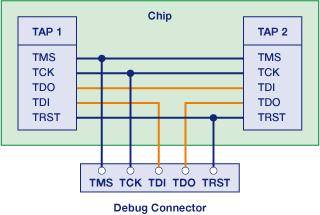 The chaining can either be done on board level by connecting the TAPs of each DTAB as in the example above or on chip level resulting in one JTAG port for all connected TAP controllers as shown
