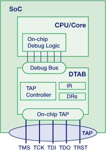 Main Concept JTAG is defined as a serial communication protocol and a state machine accessible via a TAP.