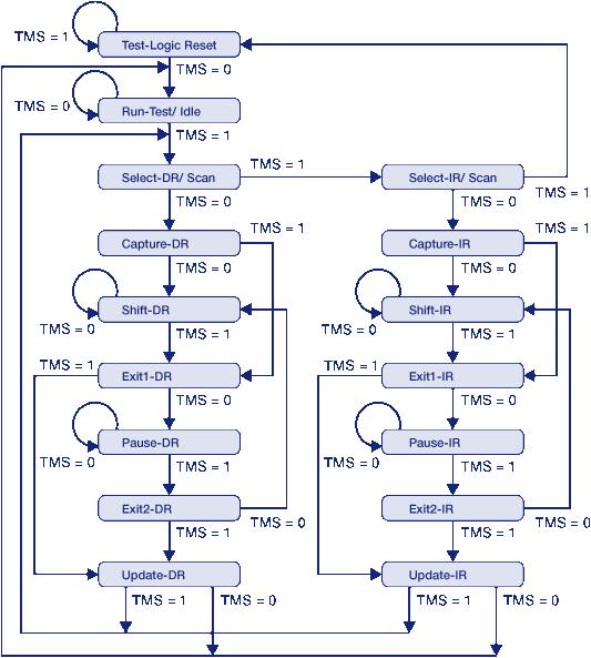 TAP Controller The IEEE standard defines a 16-state state machine called the TAP controller to control several actions: Each state of the TAP controller can be reached by a sequence of bits