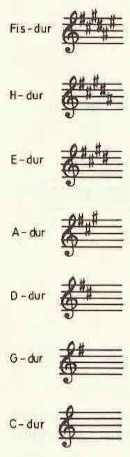 Slika 7: Harmonična in melodična lestvica. Pri vsaki lestvici pa zapišemo tudi krajšavo pesmi v kateri je zapisana.