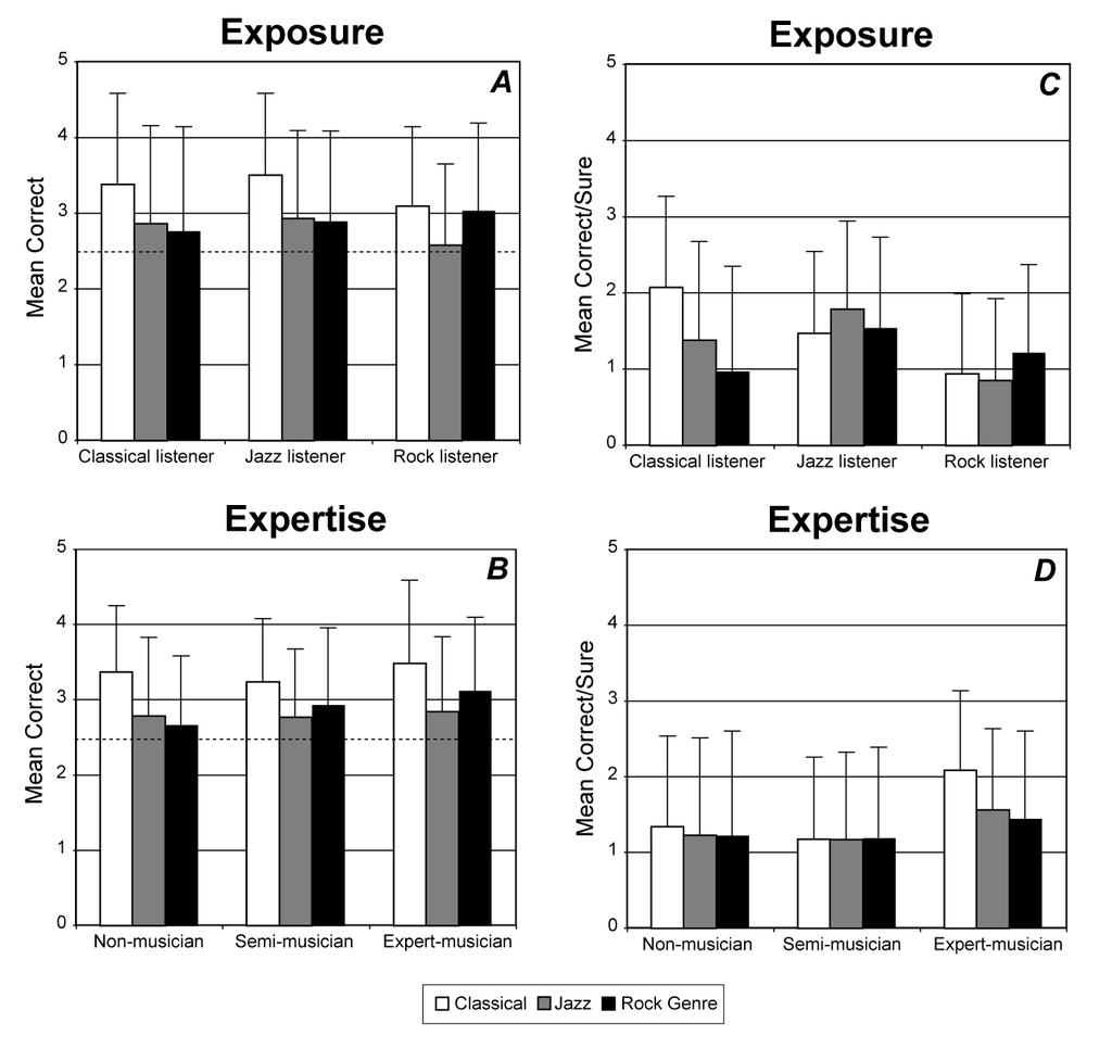 Figure 2: Effect of exposure and expertise on correct judgments. Panel A and B show the overall results, Panels C and D show only the judgments that listeners were certain of.
