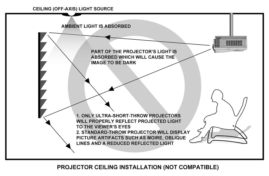 Example 2: Improper projector installation Images are not to scale and are only for illustration purposes Section 2: Product Features 2.