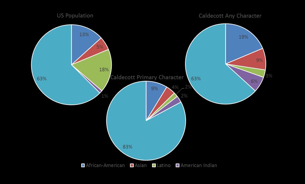 Figure 9. Multicultural representation vs. US population. Data compiled from author s research and United States Census Bureau, 2015.
