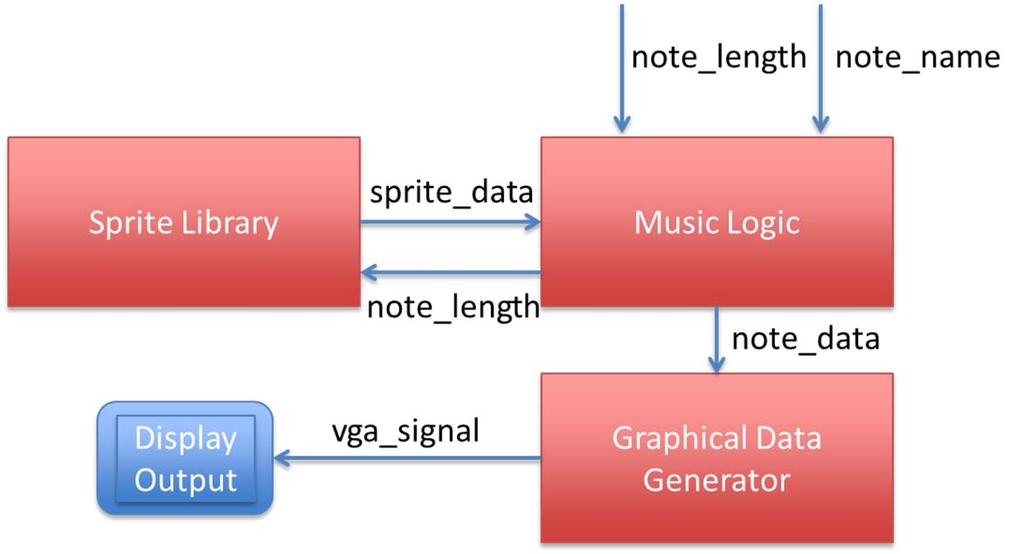 Figure 4. Output Display: From the Note Processor module, the Output Display module receives the note name and note length.
