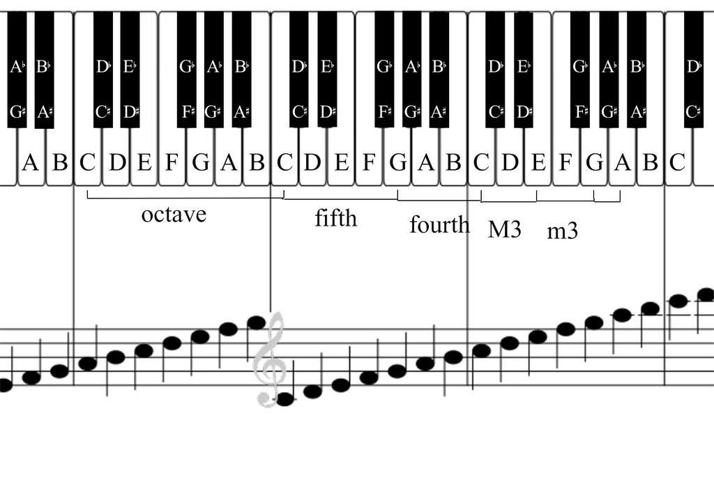 Figure 1: Piano keyboard with letter note names This 2/1 octave ratio is also