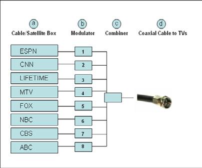 SIgnal Specifications 7.3 TV TEchnical Specifications The TV signal source is either analog or digital. It is likely the source is already configured for the facility. If not, see the following.
