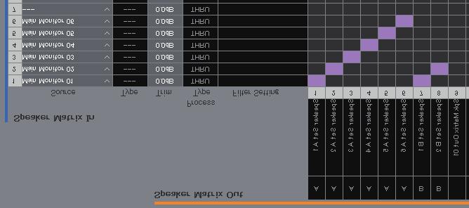 Assign Main Monitor 1-6 to inputs (Speaker Matrix In), and then click crossover points with Speaker Sets A and B to turn them on to send (displayed in purple).