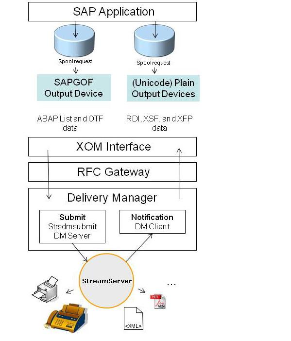 10 Sending SAP data to StreamServe Delivery Manager Sending SAP data to StreamServe This diagram illustrates how output from a SAP system is transferred to StreamServer using the XOM interface and