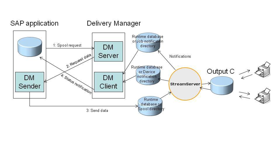 12 Sending SAP data to StreamServe Delivery Manager