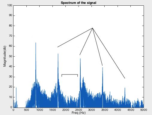 30 3 Design and Implementation Harmonics Figure 3.10: Frequency spectrum of a flute tone obtained applying Fourier analysis.