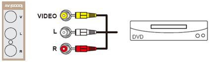 Using Component Video (Better) 1. Turn off the power to your HDTV and DVD player. 2. Connect the component cable (green, blue, and red) from your DVD player to the COMPONENT jacks on your HDTV. 3.