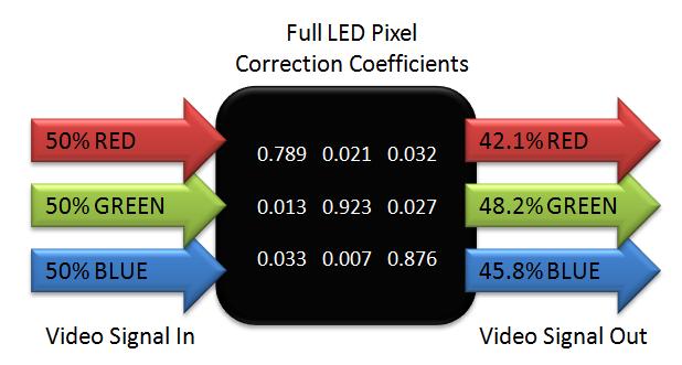 Figure 6 Full color correction for a single LED screen pixel Typical improvements upon application of PWM uniformity correction are: Luminance variance improvement to less than 3% pixel to pixel
