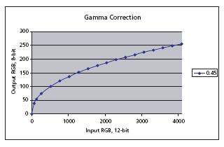 Sensor Active Pixel Array Gamma Correction The MT9V136 IFP includes a block for gamma correction that can adjust its shape based on brightness to enhance the performance under certain lighting