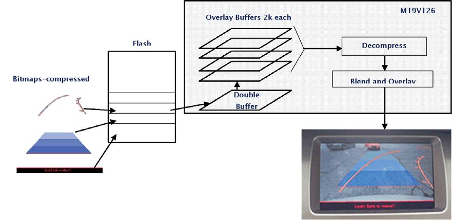 Overlay Capability Overlay Capability Figure 28 highlights the graphical overlay data flow of the MT9V136. The images are separated to fit into 2KB blocks of memory after compression.