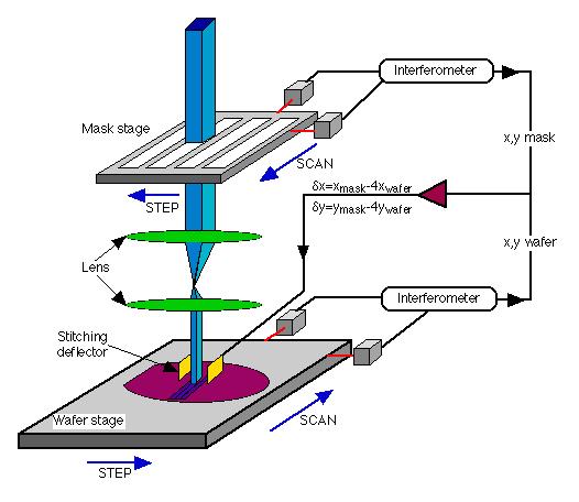 Optical Lithography Lithography is applied to create patterns on the wafer in semiconductor