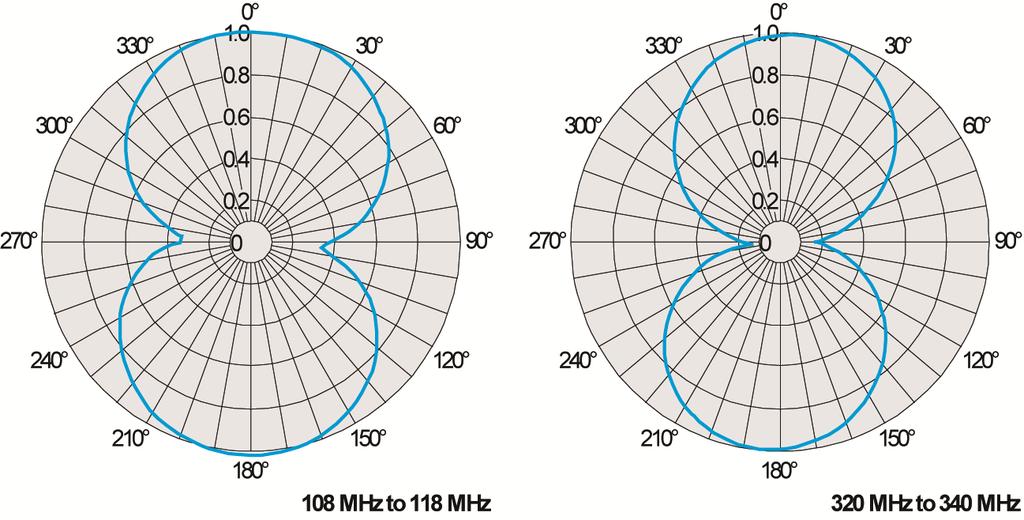 ILS (LLZ/GS)/VOR dipole antenna (R&S EVS-Z3 option) Frequency range 108 MHz to 118 MHz 320 MHz to 340 MHz Typical impedance 50 Ω Typical gain 6 dbi Polarization horizontal