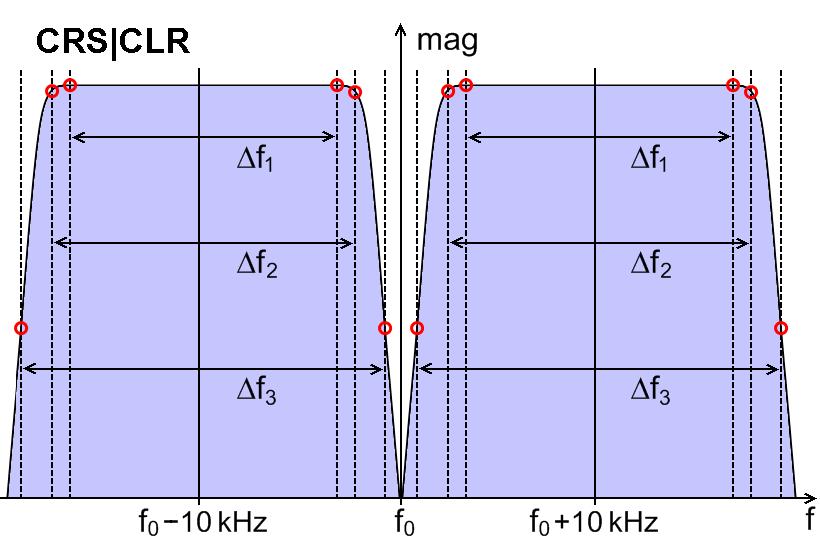 ILS demodulation filters (for DDM and SDM calculation) Measurement modes Single CRS+CLR CRS CLR CRS CLR f 1 filter flatness (ripple < 0.1 db) 12.4 khz 32.0 khz 12.4 khz 12.4 khz 12.4 khz f 2 3 db bandwidth 14.