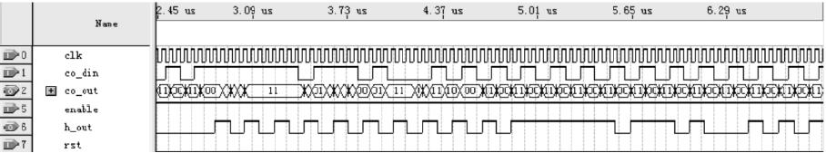 decoder design. Under systematic clock 64 MHz last decode speed do not be lower than 16 Mbps. Figure 7. The simulation waveform of Viterbi decoder 6.
