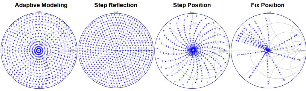 Adaptive Modeling Step Reflection Step Position Fix Position Fast cal Support interpolation Most commonly used method for power measurement Evenly spaced pattern Slow cal Interpolation not supported