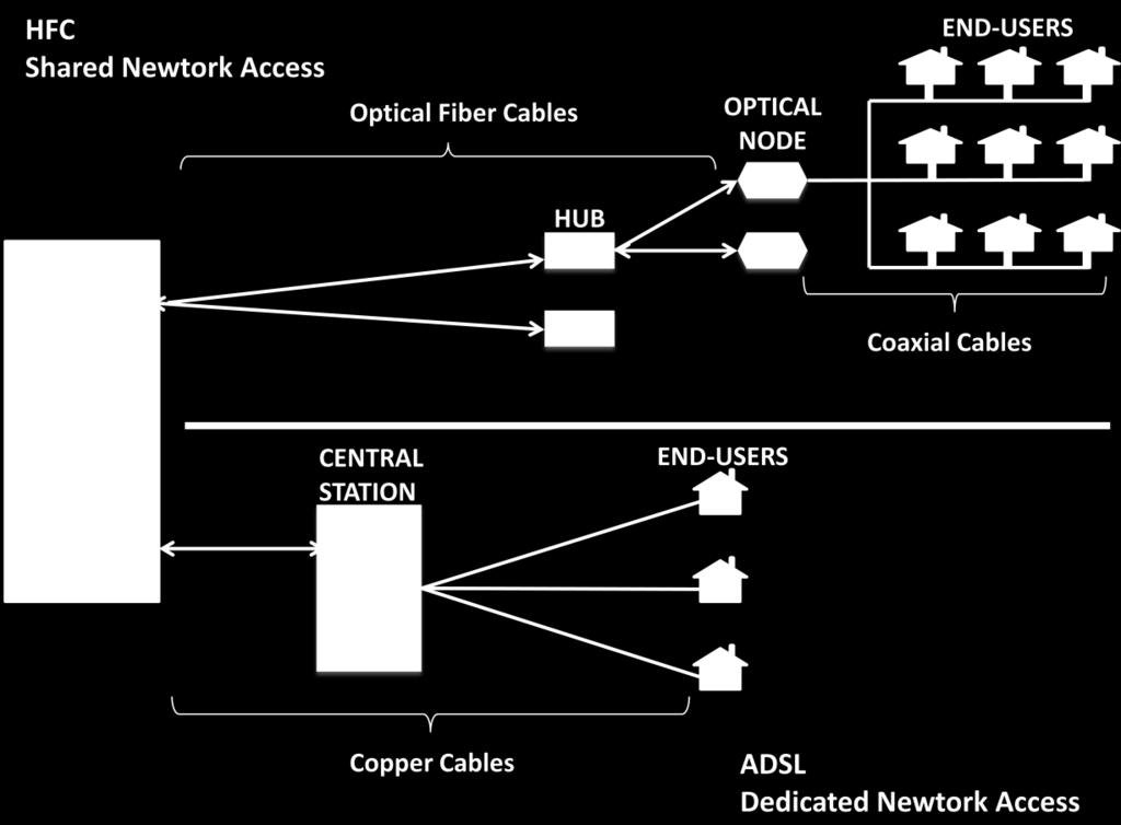 Exhibit 10 ADSL and HFC networks architecture Source: Corning