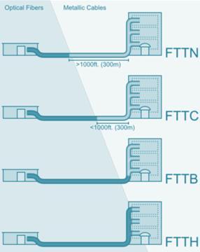Exhibit 19 FTTx architecture variations This scheme illustrates the variations of the FTTx architecture according to the distance between the end-user and the optical fiber cables.