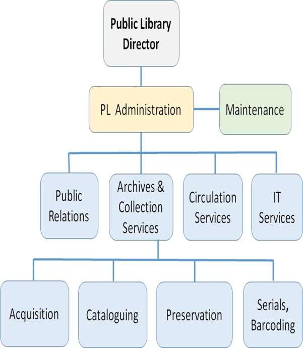 6. Library Management Organizational Structure Within a public library, the number of departments can vary depending upon its size, budget, space, and its strength in terms of the number of members.