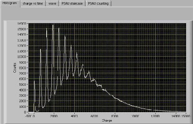 Fig. 3.8: Multi-photon peak spectrum at two different LED intensities.
