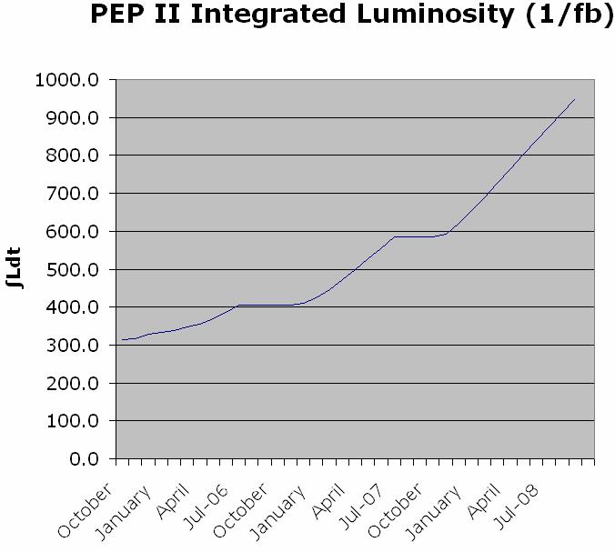 Integrated Luminosity Projection