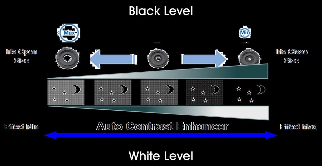 Video Technology (All 3 Models): Advanced Auto Iris 3 Optimizes contrast ratio