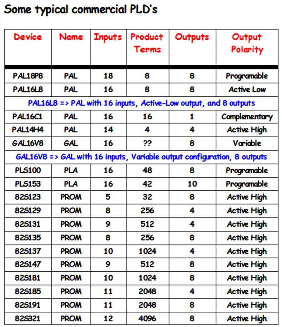 11/6/211 3 OF 6 5.6 Device availability All of these devices are chosen based on the # of inputs, the # of outputs, and the output polarity. (See the table below.