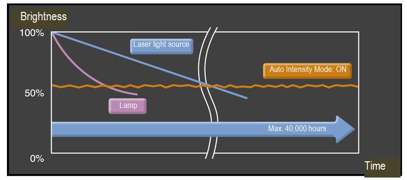 Figure 7: Light Source Brightness vs. Time Stable and Calibrated Color Gamut Lamp-based projectors are notorious for changes in color performance over time.