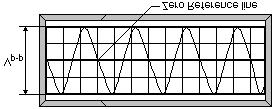 MEASURING AN AC VOLTAGE (cont.) d. While you press and hold the left mouse button, move the mouse up or down until the screen s lower horizontal cursor touches the bottom of the signal peaks.
