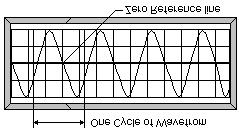 FREQUENCY MEASUREMENTS Since frequency and time are reciprocals of each other, when you know one (frequency or time), you can easily solve for the other (f=1/t, then t=1/f ).