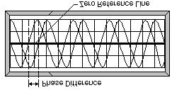 PHASE MEASUREMENTS (cont.) 11. Measure the slope of the second circuit as follows: a. Place the mouse cursor directly over the oscilloscope screen s right vertical cursor.