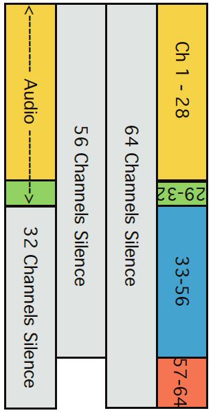 APPENDIx C MADI SPLIT MONITOrING The following diagrams show the number of MADI channels available and the associated front panel displays for each setting of MADI sample rate, Dante sample rate,