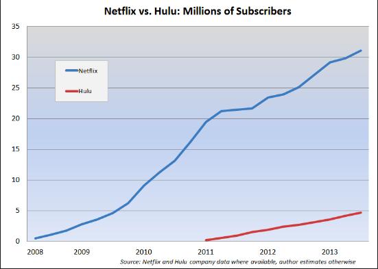 views, but it also legitimized Netflix to be the only company to exploit this minor portion of the market. Figure 2: Netflix vs Hulu; Source: http://www.forbes.