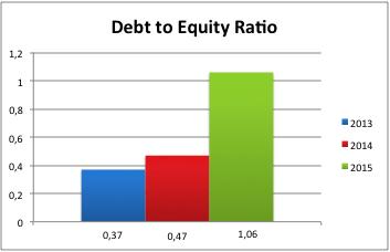 not necessarily a negative indicator, however it means that the company does not have enough liquid assets to contrast their current liabilities. 2.2 Financial Strength Figure 3: Debt to Equity Ratio.