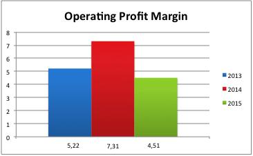Figure 11: Operating Profit Margin. Source: Based on data from Netflix Inc. Annual Reports.