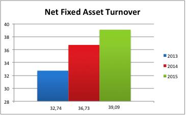 2.5 Long-term Investments Figure 13: Net Fixed Asset Turnover. Source: Based on data from Netflix Inc. Annual Reports.