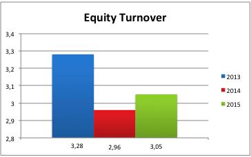Figure 14: Equity Turnover. Source: Based on data from Netflix Inc. Annual Reports. Equity turnover is an activity ratio used to measure a company s proficiency when targeting longterm investments.