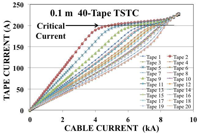 VOLTAGE (V) Simulation Results for 1 m 40-Tape YBCO TSTC Conductor Tested at KIT Test results measured at KIT 1.5E-04 1.0E-04 40 Tape TSTC Conductor KIT Data Tested at 4.2 K and 12 T 5.0E-05 0.