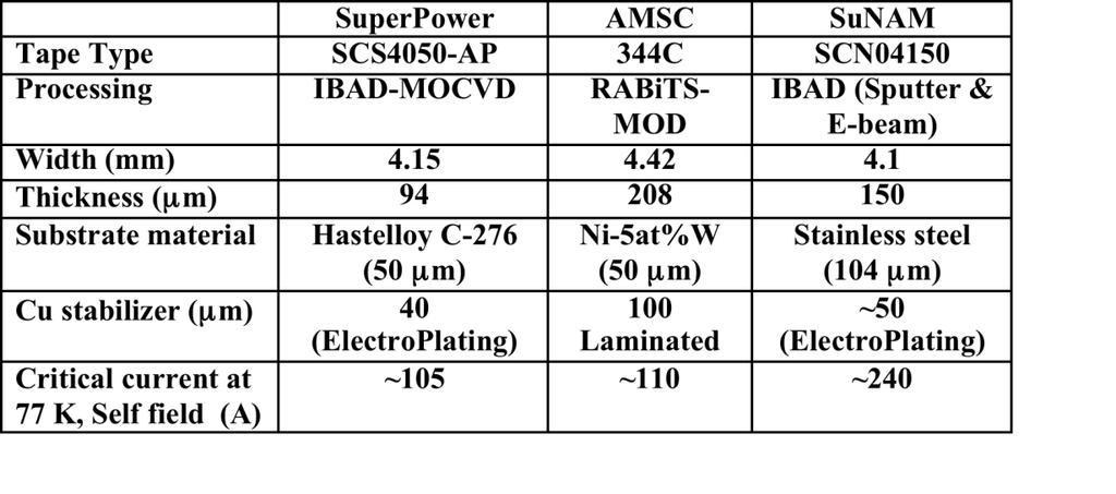 Ic/Ico REBCO Single Tape Tests at 77 K Ic/Ico 1.05 1.00 0.95 0.90 0.85 0.80 0.75 0.70 0.65 0.60 Critical Current vs. Twist Pitch SuperPower AMSC SuNA 1.
